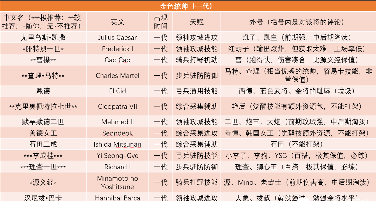 萬(wàn)國(guó)覺(jué)醒英雄排名2020：最強(qiáng)英雄選擇推薦