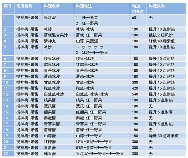 妄想山海最新菜譜大全：食譜配方合成公式
