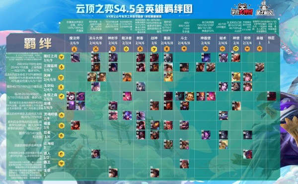 云頂之弈S4.5羈絆圖 S4.5羈絆介紹