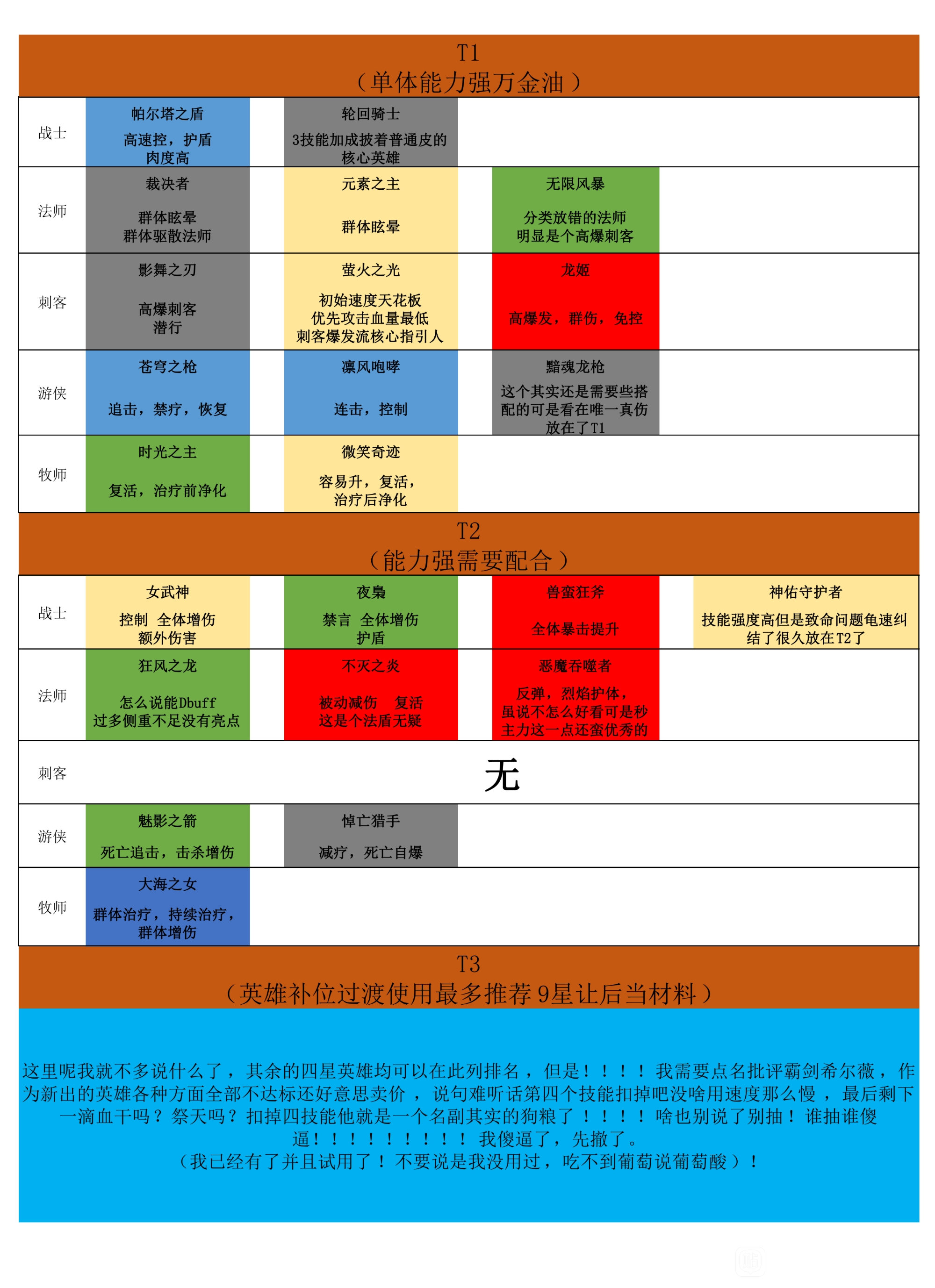 上古王冠英雄哪個(gè)好？英雄強(qiáng)度排行榜