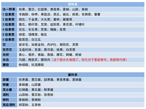 妄想山海食谱配方大全 食谱最新攻略