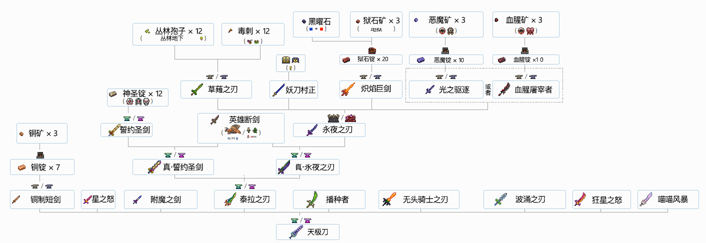 泰拉瑞亞合成表一覽：最新物品合成公式圖