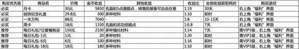 劍網(wǎng)1歸來氪金攻略：禮包購買性價(jià)比分析