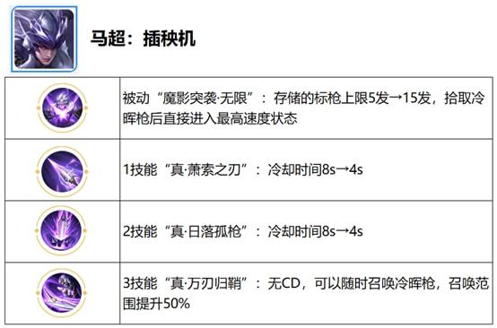 王者榮耀覺(jué)醒之戰(zhàn)英雄技能是什么？覺(jué)醒之戰(zhàn)英雄技能全匯總