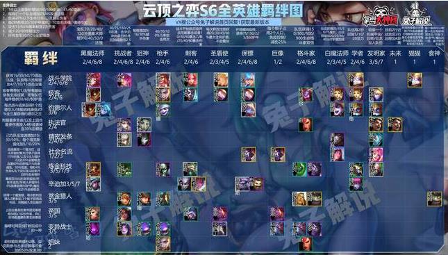 云頂之弈s6羈絆全覽圖：lol云頂之弈s6羈絆一覽表