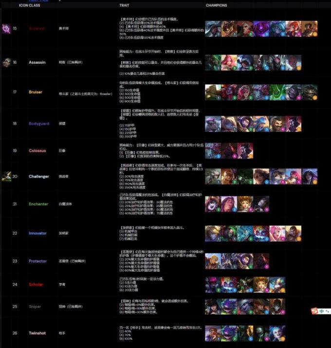 云頂之弈s6羈絆全覽圖 s6羈絆一覽表最新介紹[多圖]圖片5