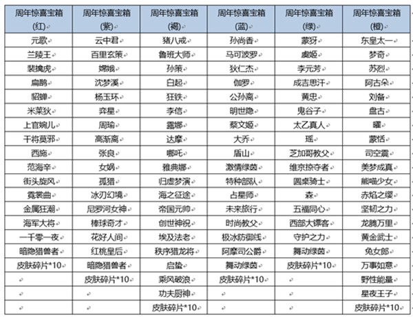 王者榮耀六周年驚喜寶箱概率一覽：六周年驚喜寶箱獎(jiǎng)池獎(jiǎng)勵(lì)匯總
