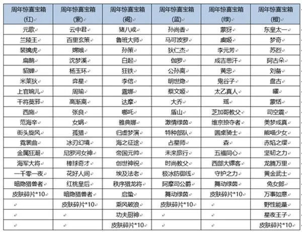 王者榮耀寶箱顏色選哪個 六周年寶箱選擇推薦[多圖]圖片1