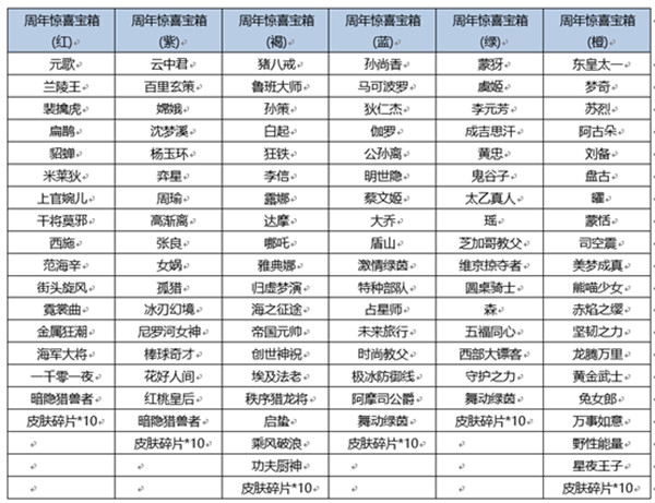 王者榮耀六周年驚喜寶箱選哪個？六周年驚喜寶箱顏色區(qū)別說明[多圖]圖片2