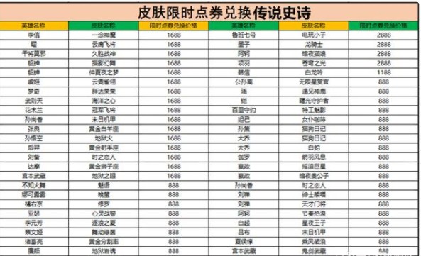 王者榮耀限時點券商城在哪？限時點券商城活動介紹！[多圖]圖片2