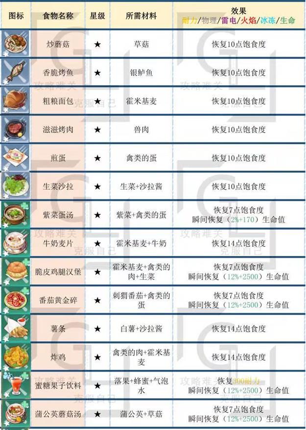 幻塔食譜大全：全部食譜圖鑒