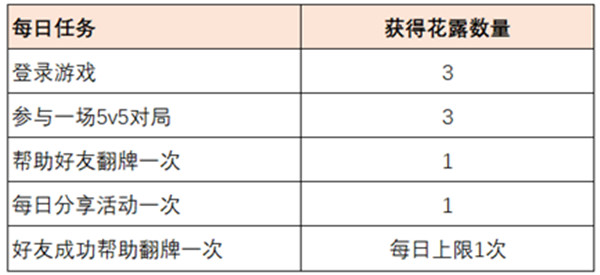 王者榮耀共赴花期花露怎么獲得？共赴花期活動花露獲取途徑一覽[多圖]圖片2