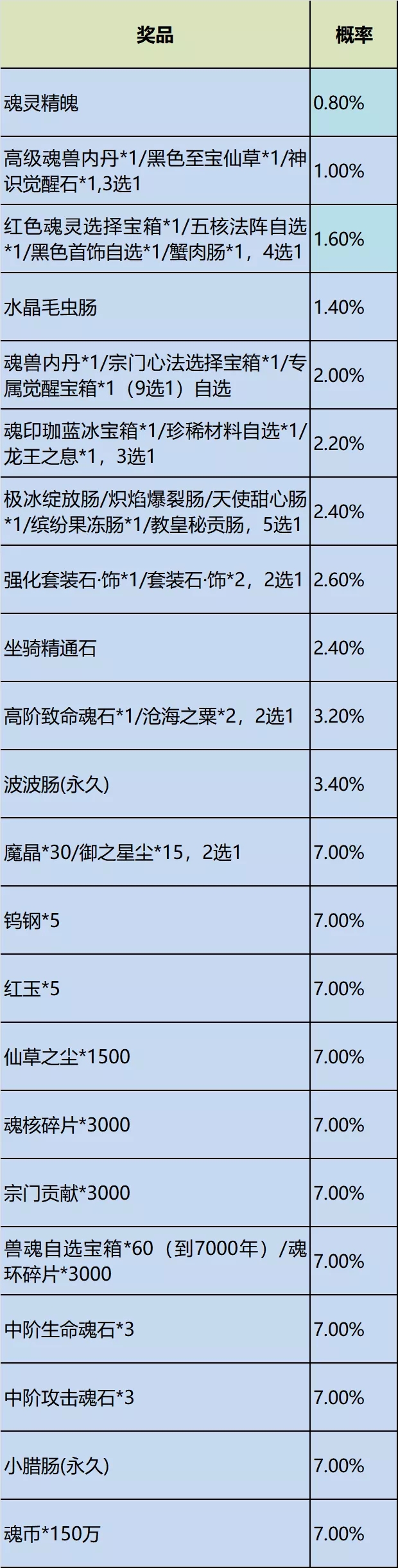 斗羅大陸h5冰雪特典活動 冰雪特典活動攻略圖片10