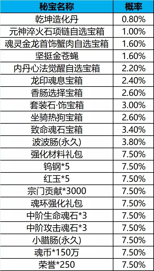 斗羅大陸h5極北秘寶活動(dòng) 極北秘寶活動(dòng)攻略大全圖片14