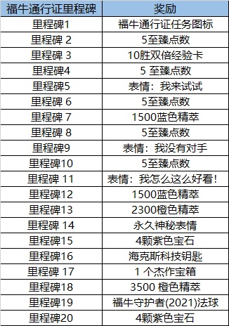 英雄聯(lián)盟福牛守護(hù)者通行證活動(dòng)詳情一覽，2021新春慶典活動(dòng)獎(jiǎng)勵(lì)解鎖攻略[多圖]圖片3