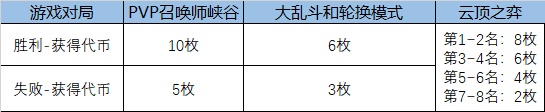 英雄聯(lián)盟福牛守護(hù)者通行證活動(dòng)詳情一覽，2021新春慶典活動(dòng)獎(jiǎng)勵(lì)解鎖攻略[多圖]圖片4