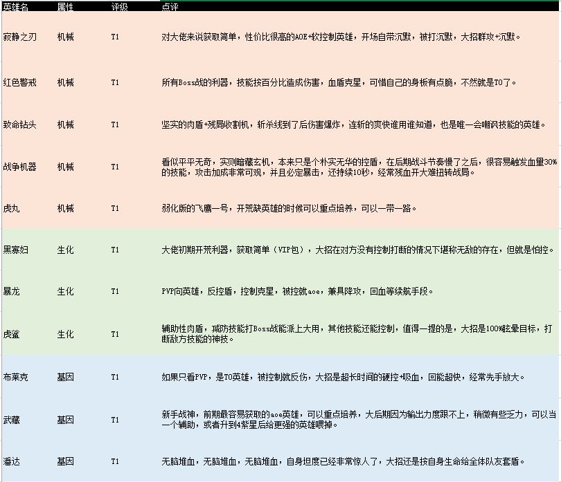 不休戰(zhàn)隊英雄排行 哪個英雄比較厲害