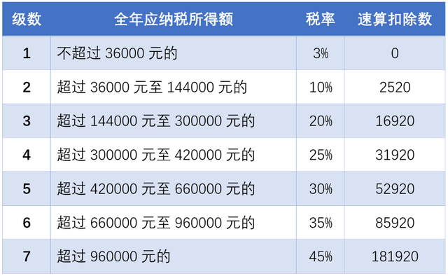 個(gè)人所得稅綜合所得匯算清繳操作流程 2020年個(gè)人所得稅計(jì)算方法