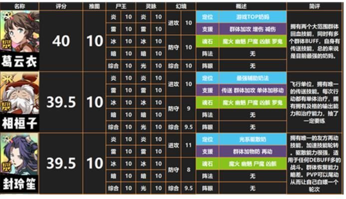 天地劫幽城再臨SSR角色哪個好 2021SSR角色排名[多圖]圖片1
