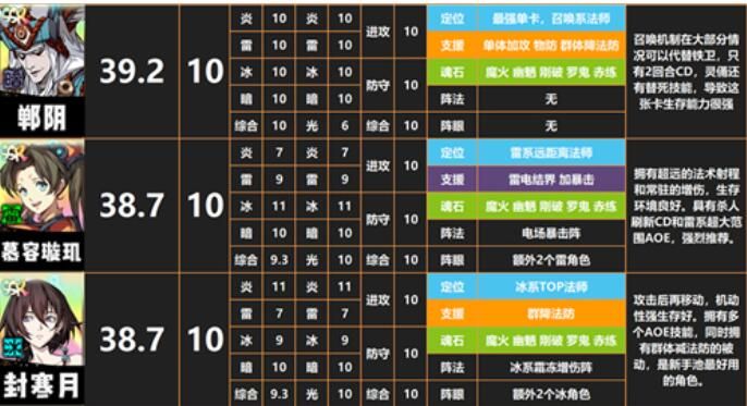 天地劫幽城再臨SSR角色哪個好 2021SSR角色排名[多圖]圖片2