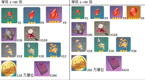 原神胡桃升級材料大全 胡桃升級材料詳情一覽
