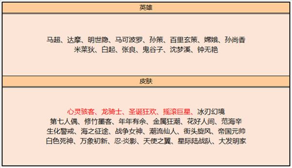 王者榮耀圣誕狂歡皮膚碎片商店值得換嗎 3.2碎片商城圣誕狂歡/心靈駭客兌換建議[多圖]圖片2