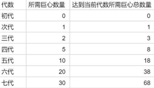 提燈與地下城露露要刷多少？露露要刷多少到一世？