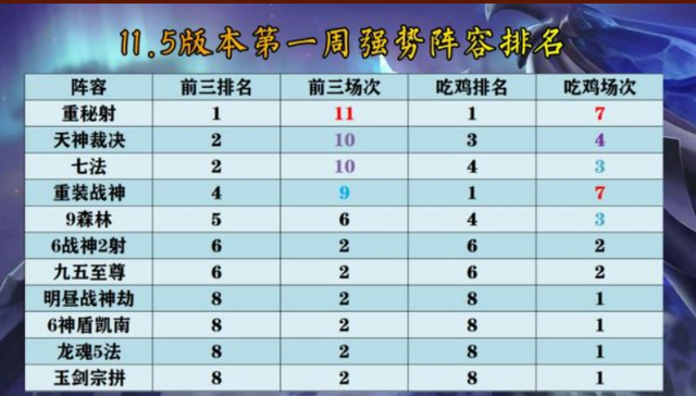 云頂之弈重秘神射手11.5版本打法思路 11.5版本重秘神射手陣容搭配攻略