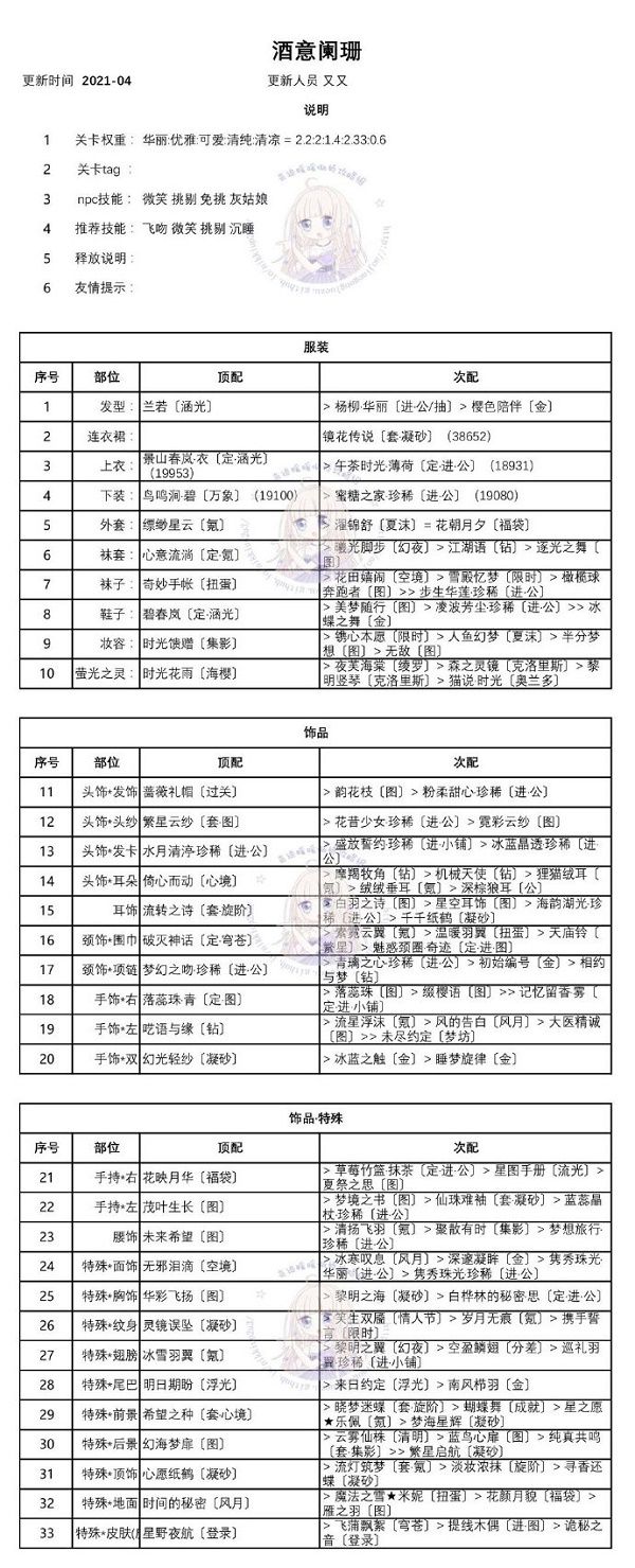 奇跡暖暖迷你之夜霓虹危機怎么通關(guān)？全四關(guān)卡高分搭配方案推薦大全[多圖]圖片4