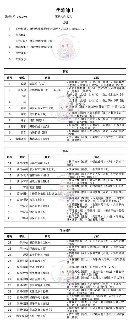 奇跡暖暖迷你之夜霓虹危機怎么通關(guān)？全四關(guān)卡高分搭配方案推薦大全[多圖]圖片3