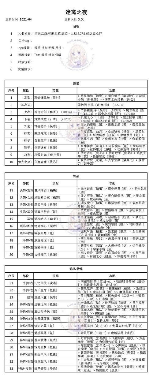 奇跡暖暖迷你之夜霓虹危機怎么通關(guān)？全四關(guān)卡高分搭配方案推薦大全[多圖]圖片2