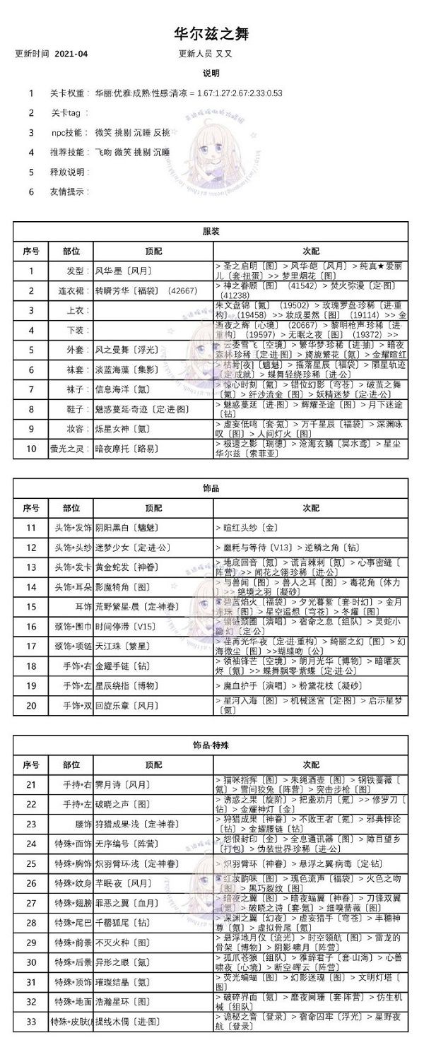 奇跡暖暖迷你之夜霓虹危機怎么通關(guān)？全四關(guān)卡高分搭配方案推薦大全[多圖]圖片5