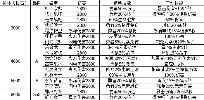 小小勇者加點(diǎn)攻略 最強(qiáng)加點(diǎn)推薦分享[多圖]圖片2