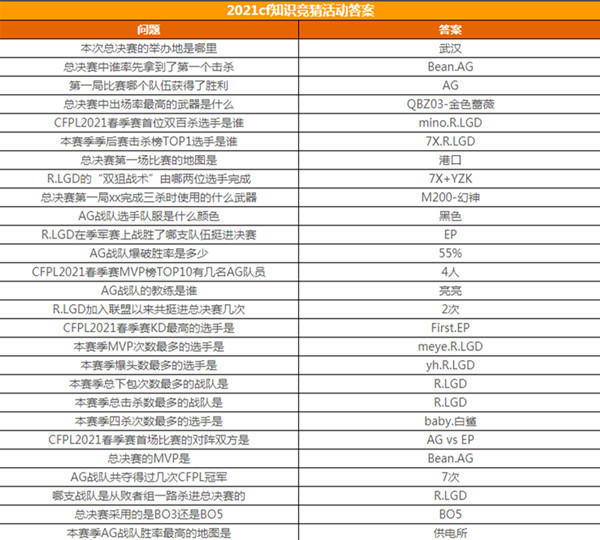 cf2021春季賽知識競賽正確答案一覽，穿越火線春季賽知識競賽答題答案大全[多圖]圖片2