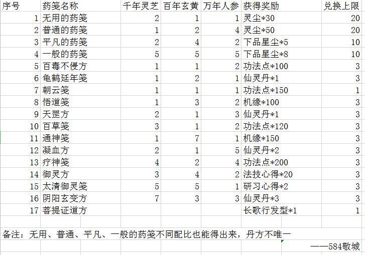 一念逍遙藥方配比大全 長歌行/菩提/煉藥大殿/天罡配方匯總[多圖]圖片3