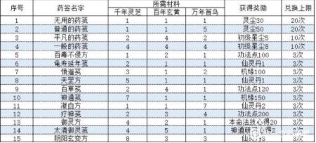 一念逍遙長歌行藥方大全：相助長歌配方匯總