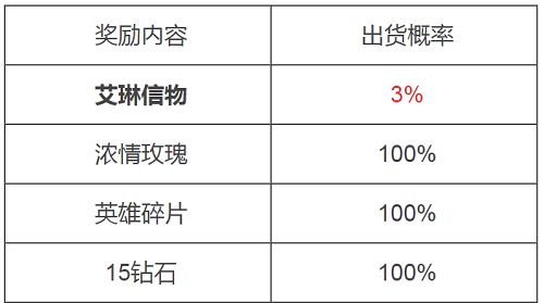 王者榮耀艾琳信物可以領(lǐng)幾次？艾琳信物概率一覽[多圖]圖片2