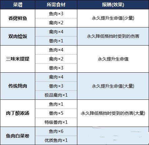 生化危機(jī)8食譜大全：食材位置及菜譜匯總