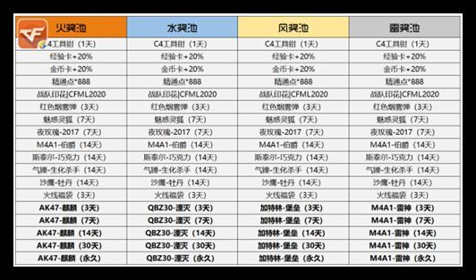 cf手游火線煉金坊2021攻略 火線煉金坊全武器100%升級技巧分享[多圖]圖片2