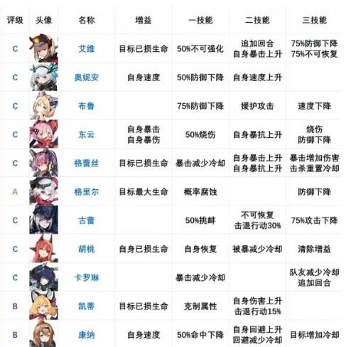 機(jī)動(dòng)戰(zhàn)姬聚變節(jié)奏榜：角色強(qiáng)度節(jié)奏排行榜最新