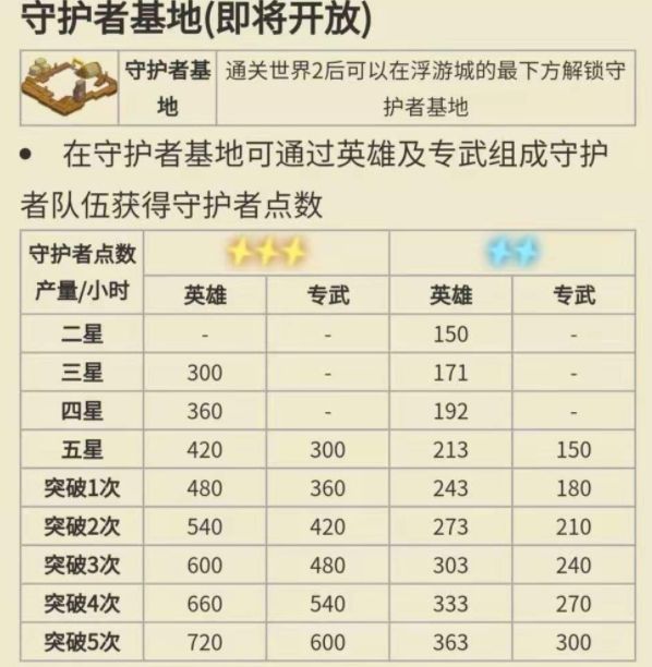 坎公騎冠劍守護者等級怎么提升？守護者等級升級攻略