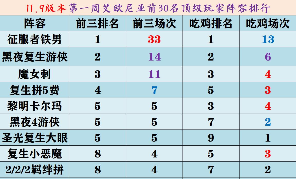 云頂之弈s5陣容搭配圖表：2021最新lol云頂之弈s5陣容搭配圖