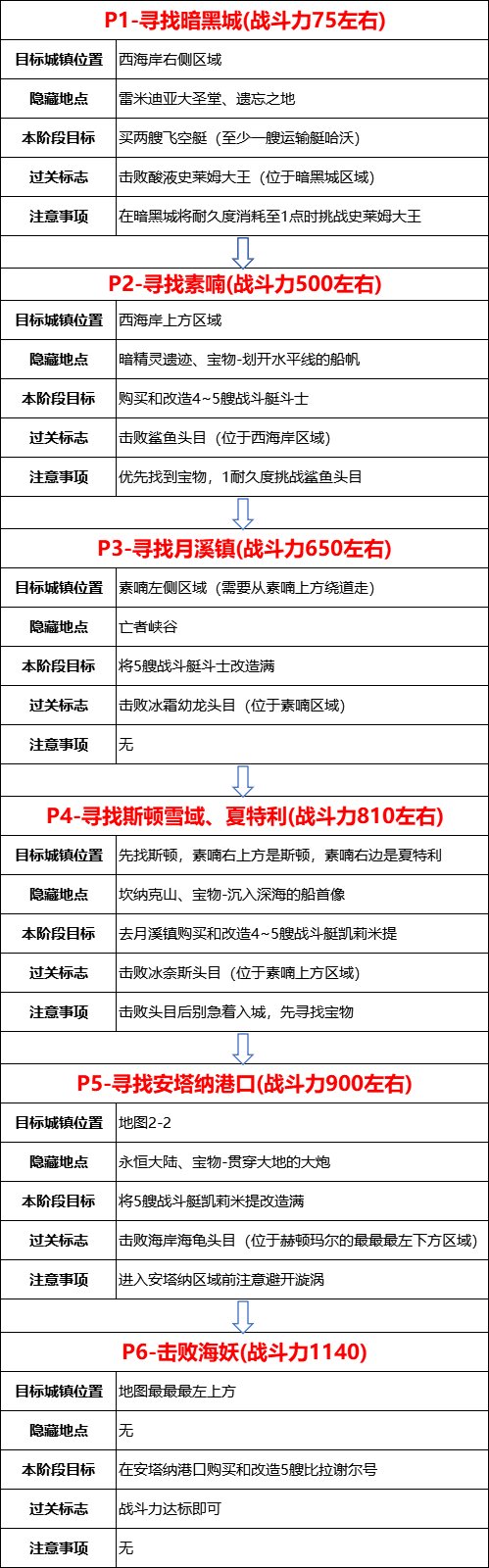 dnf大飛空時代暗黑城怎么走？大飛空時代全流程路線推薦