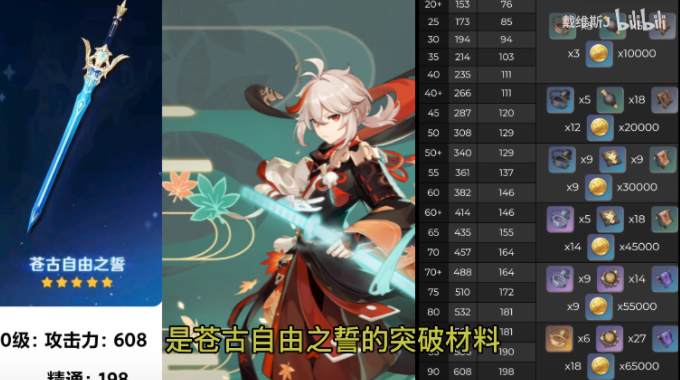 原神蒼古自由之誓突破材料一覽：蒼古自由之誓等級(jí)突破材料數(shù)量介紹