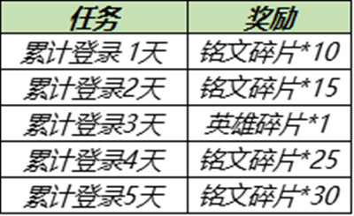 王者榮耀6月30日更新了什么？2021.6.30不停機更新公告[多圖]圖片2