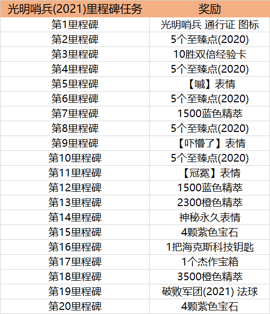 LOL光明哨兵通行證任務(wù)怎么做？英雄聯(lián)盟光明哨兵通行證任務(wù)速刷攻略[多圖]圖片2