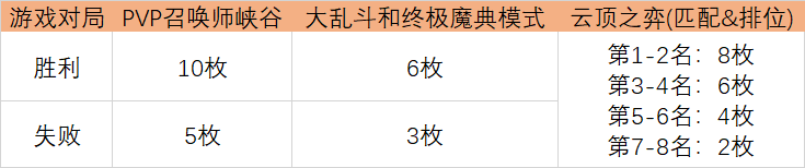 LOL光明哨兵通行證任務(wù)怎么做？英雄聯(lián)盟光明哨兵通行證任務(wù)速刷攻略[多圖]圖片3