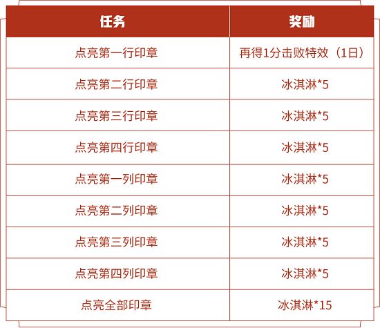 王者榮耀魯班大師乓乓大師皮膚免費(fèi)獲得方法，50個(gè)冰淇淋速刷攻略[多圖]圖片2