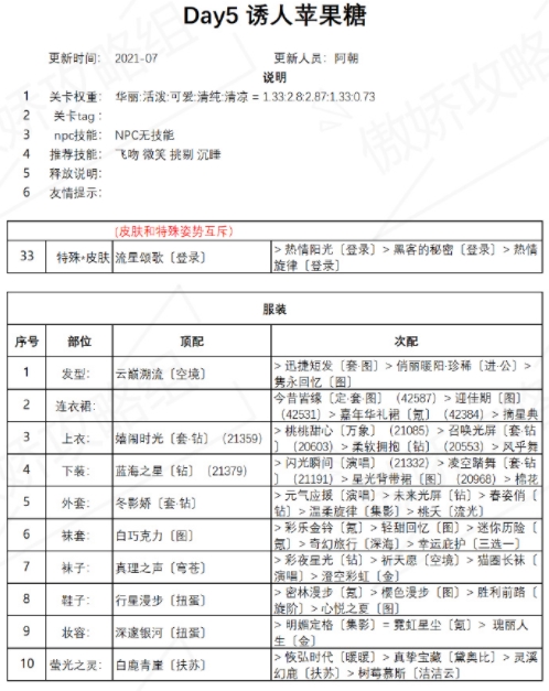 奇跡暖暖誘人蘋果糖攻略：盛夏薰風誘人蘋果糖高分完美搭配方案