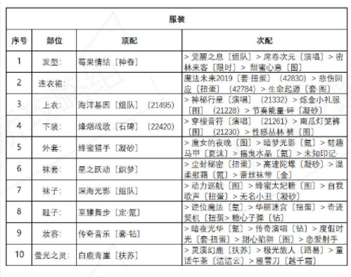 奇跡暖暖海浪氣息攻略：盛夏薰風(fēng)海浪氣息高分完美搭配推薦